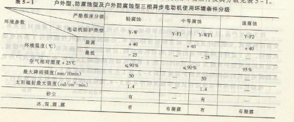 户外型、化工防腐蚀型及户外化工防腐蚀型电动机，使用环境使用环境条件及其分级